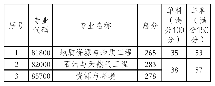 复试分数线